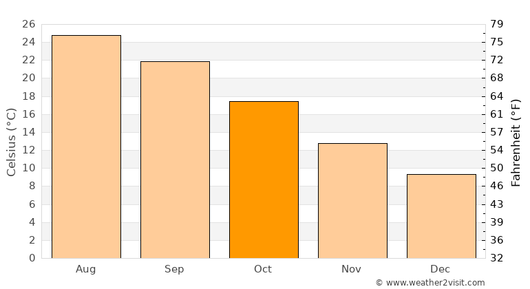 Kalkan Weather in October